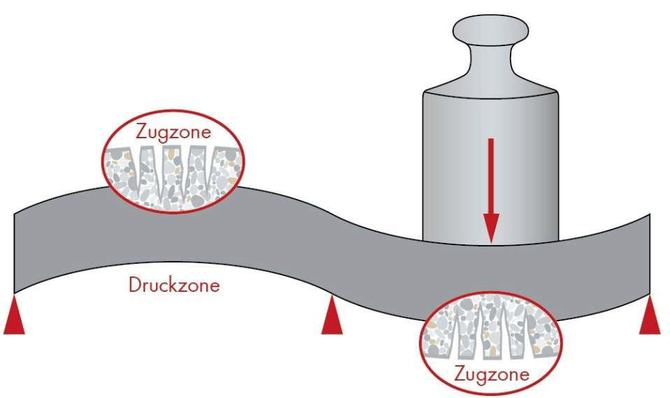 Zugzonen_Druckzonen.jpg